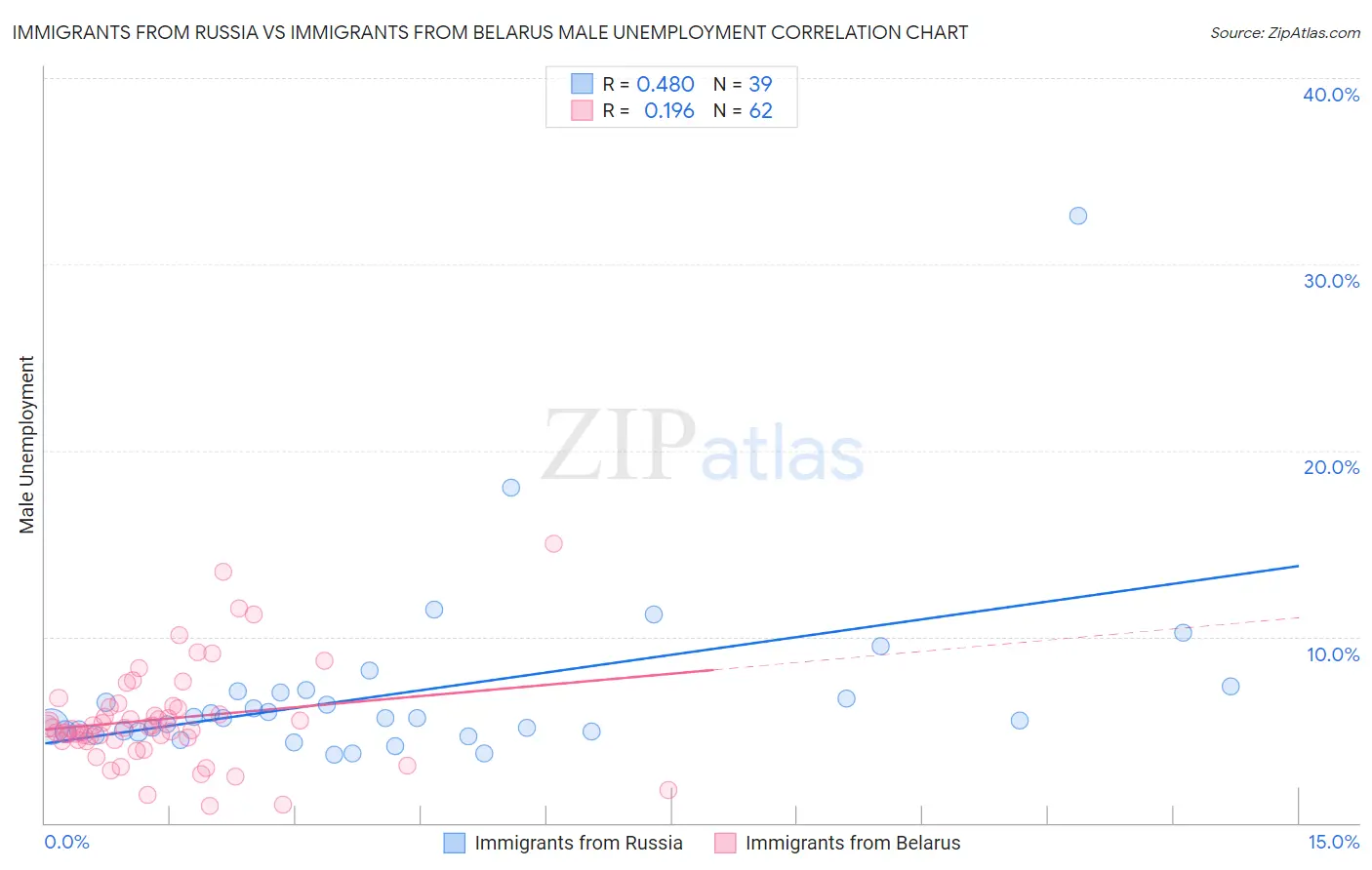 Immigrants from Russia vs Immigrants from Belarus Male Unemployment