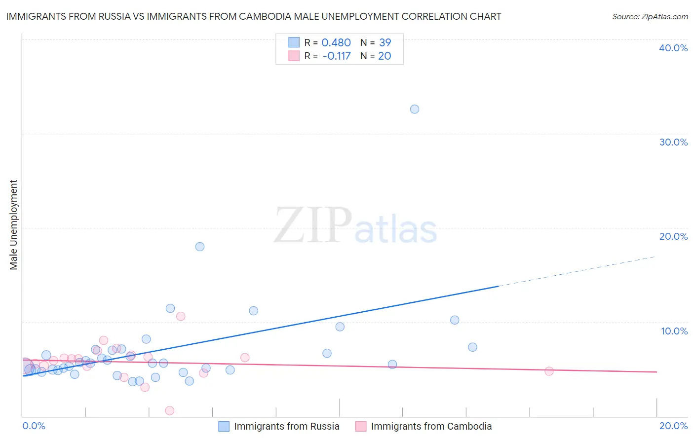 Immigrants from Russia vs Immigrants from Cambodia Male Unemployment