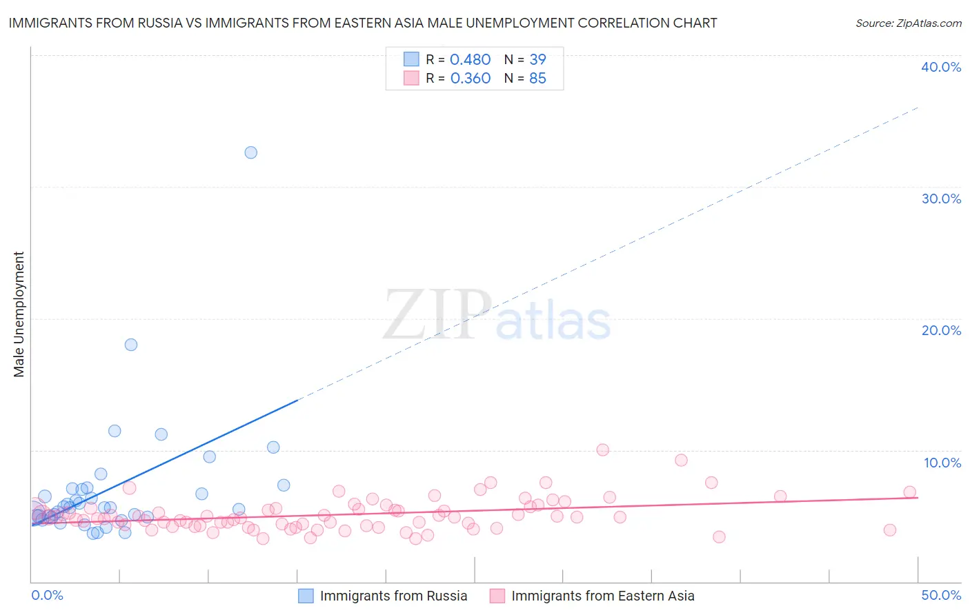 Immigrants from Russia vs Immigrants from Eastern Asia Male Unemployment