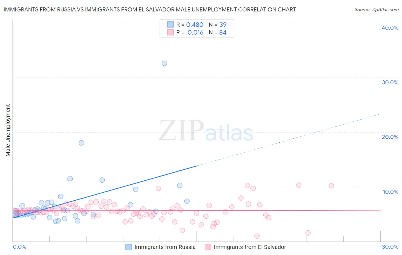 Immigrants from Russia vs Immigrants from El Salvador Male Unemployment