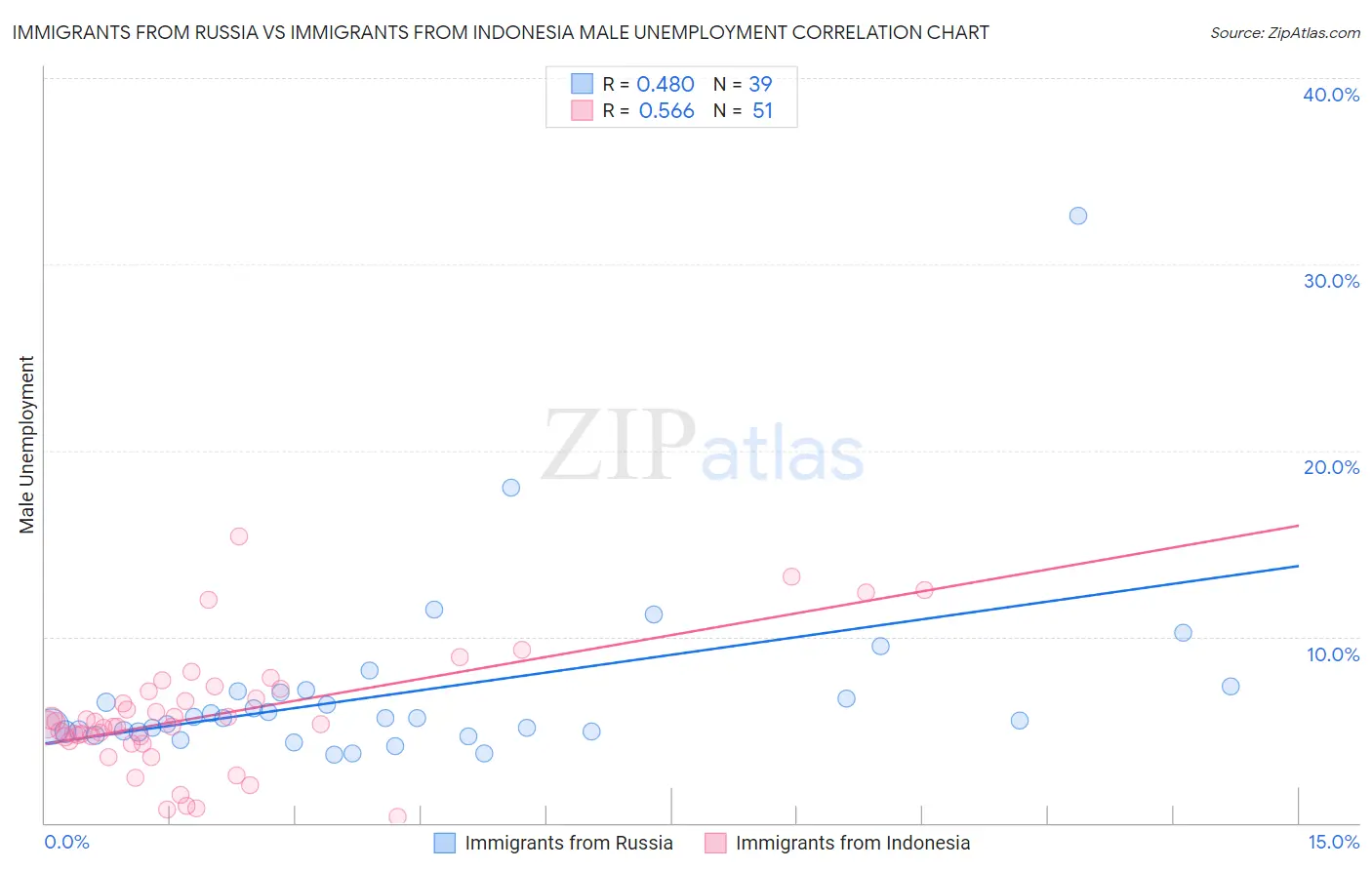 Immigrants from Russia vs Immigrants from Indonesia Male Unemployment