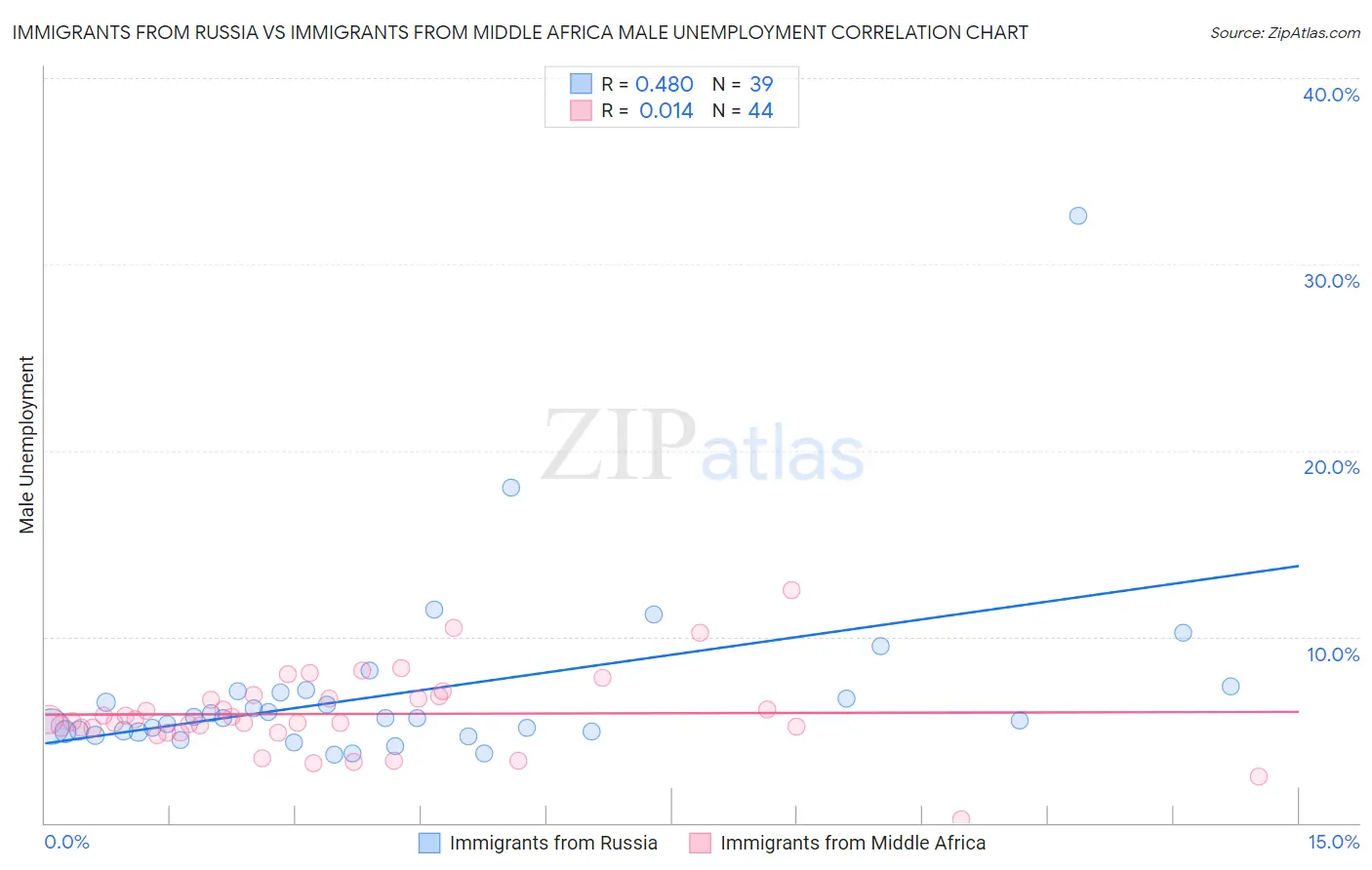 Immigrants from Russia vs Immigrants from Middle Africa Male Unemployment