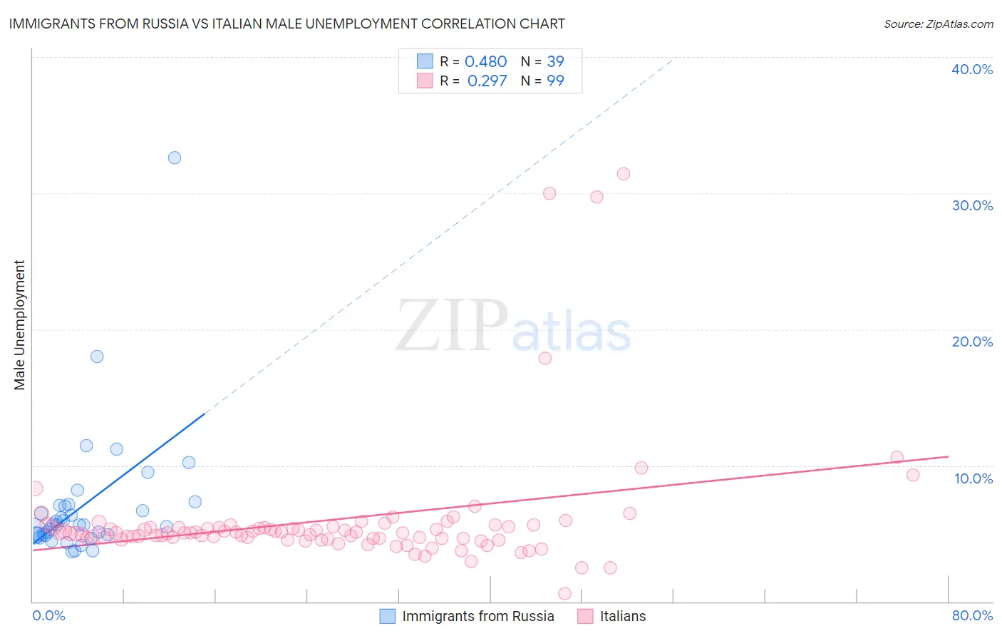 Immigrants from Russia vs Italian Male Unemployment