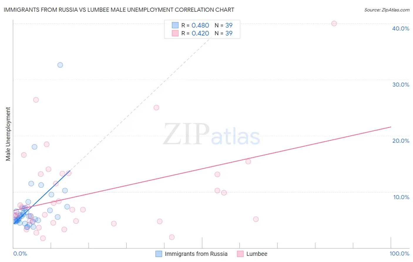 Immigrants from Russia vs Lumbee Male Unemployment