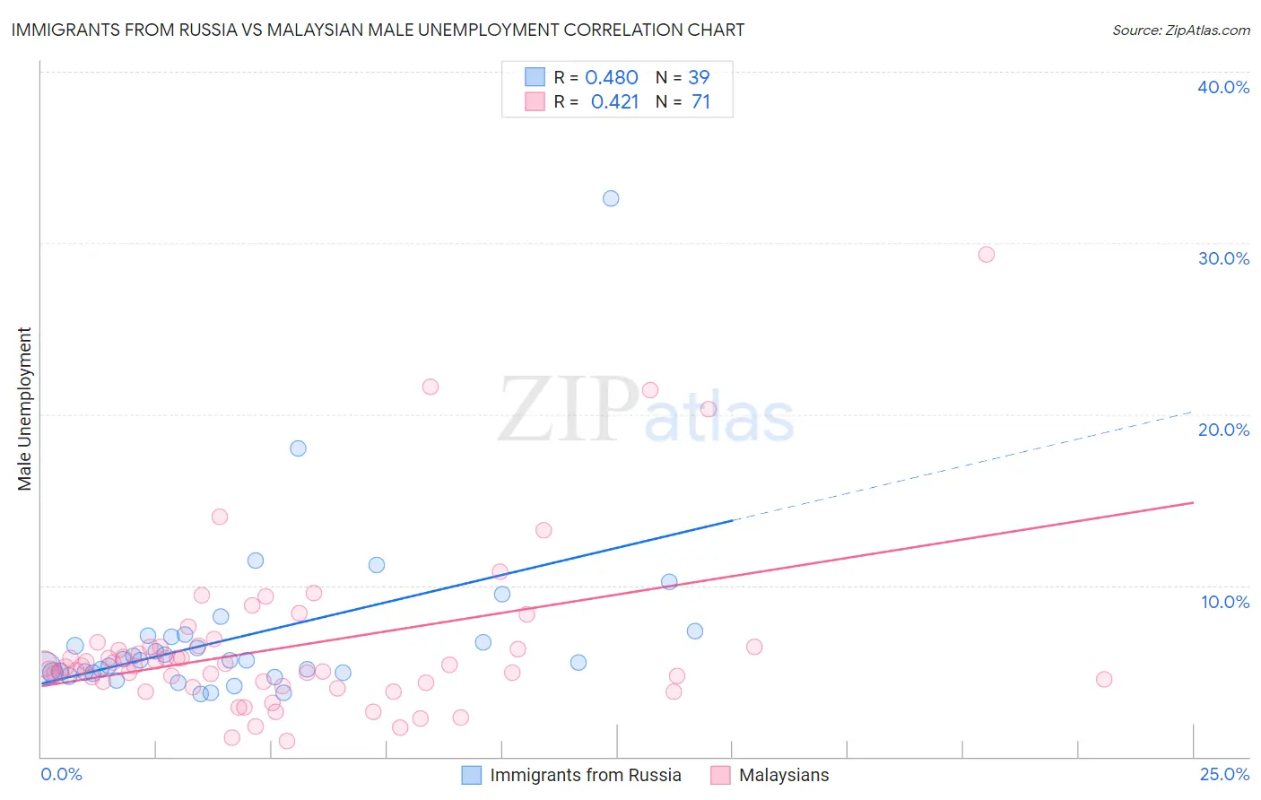 Immigrants from Russia vs Malaysian Male Unemployment