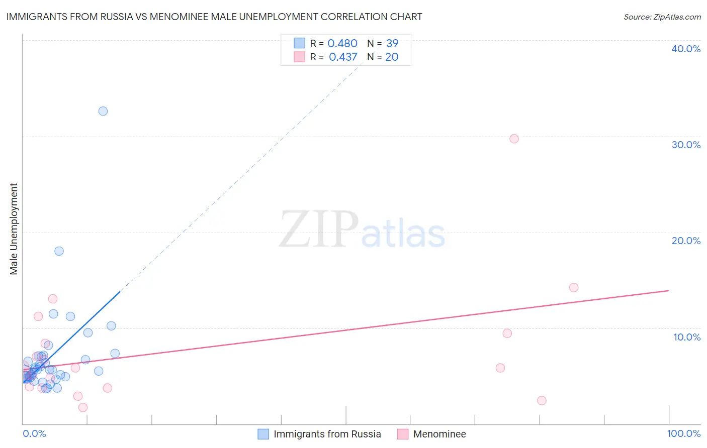 Immigrants from Russia vs Menominee Male Unemployment