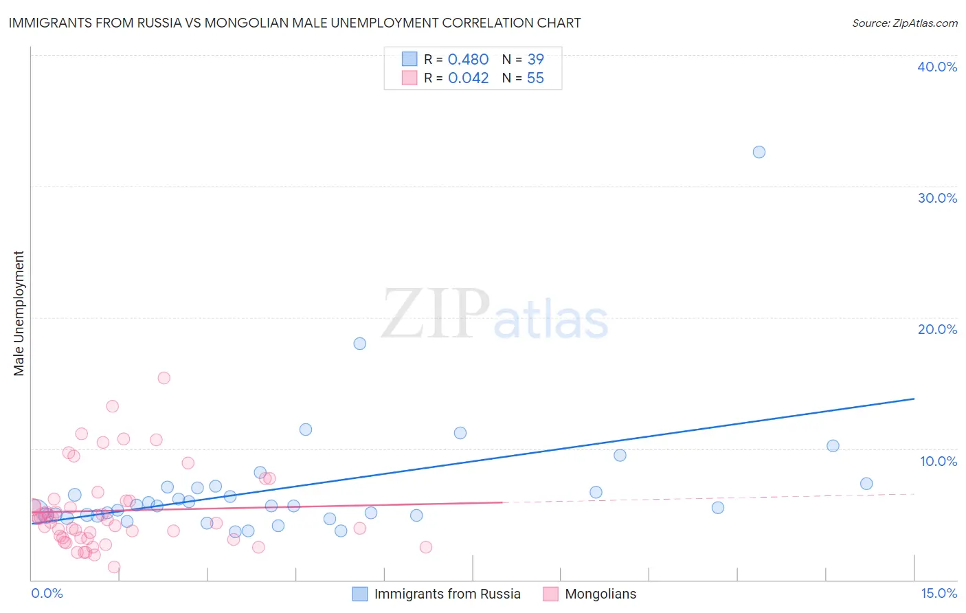 Immigrants from Russia vs Mongolian Male Unemployment