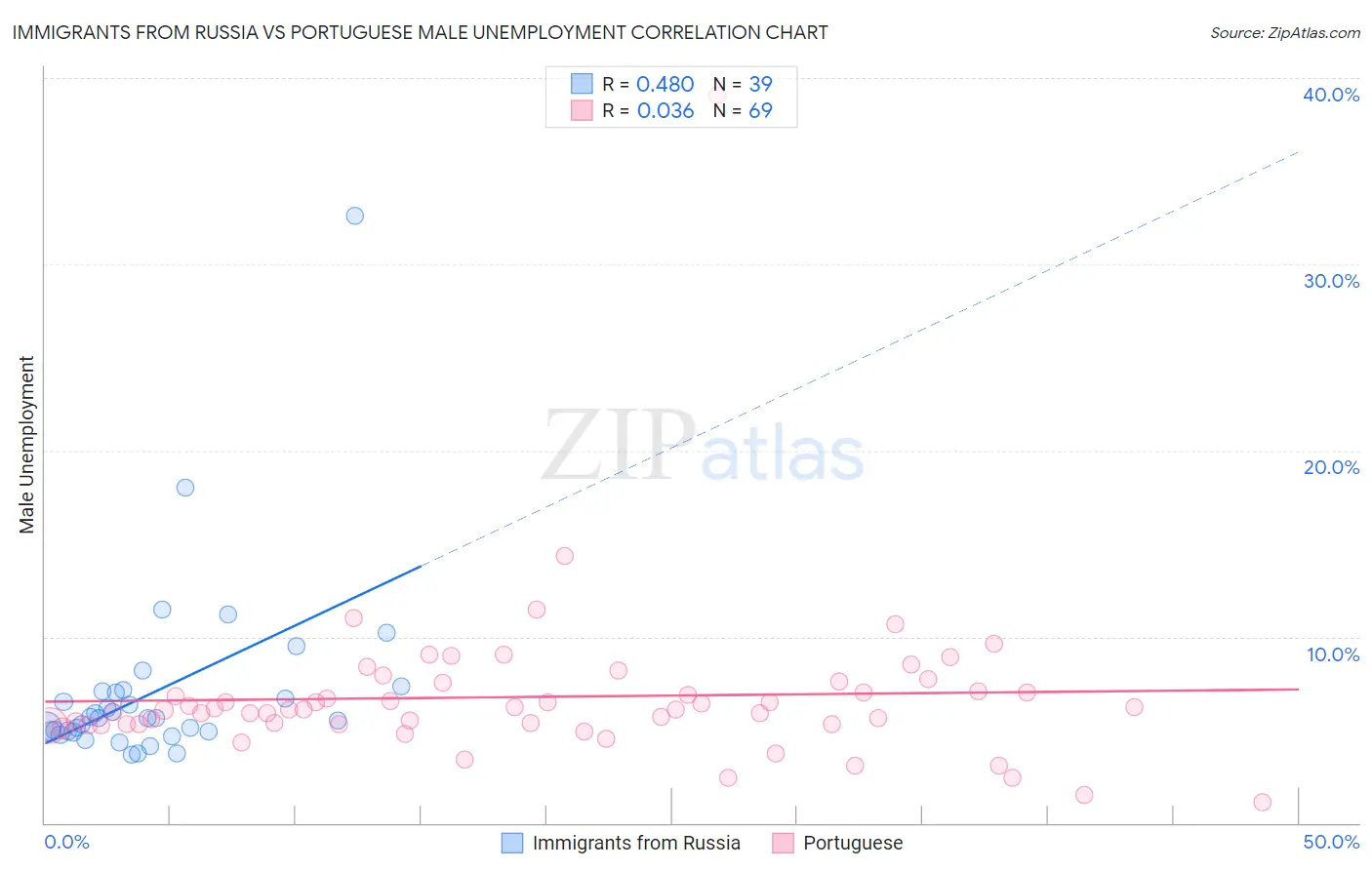 Immigrants from Russia vs Portuguese Male Unemployment