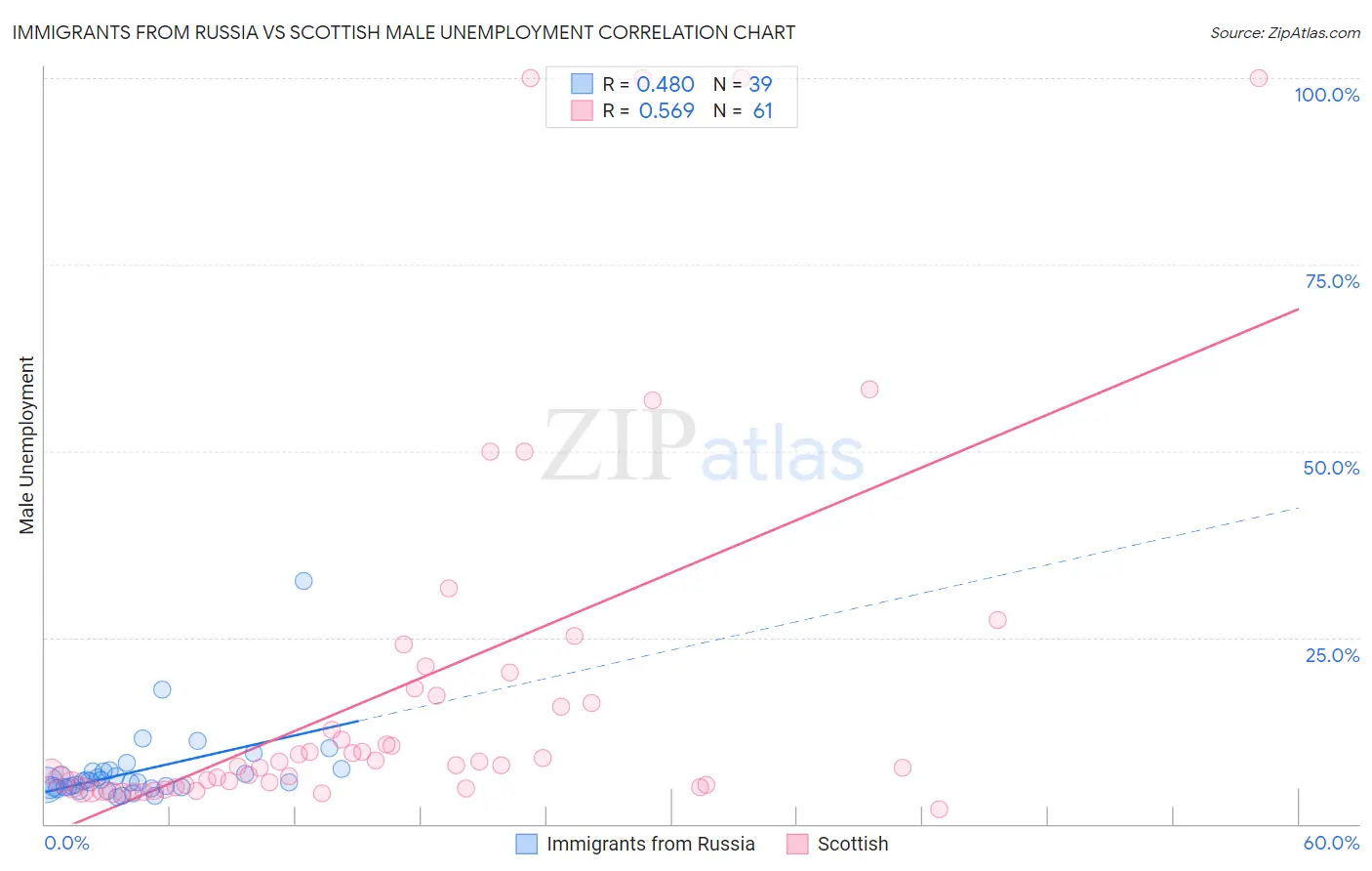 Immigrants from Russia vs Scottish Male Unemployment