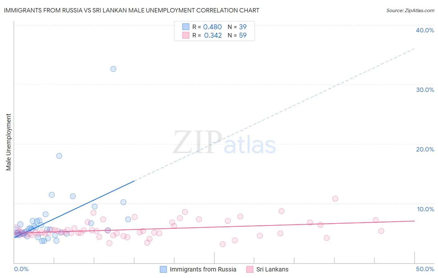 Immigrants from Russia vs Sri Lankan Male Unemployment