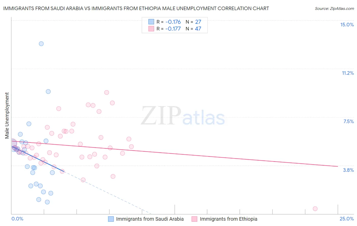 Immigrants from Saudi Arabia vs Immigrants from Ethiopia Male Unemployment