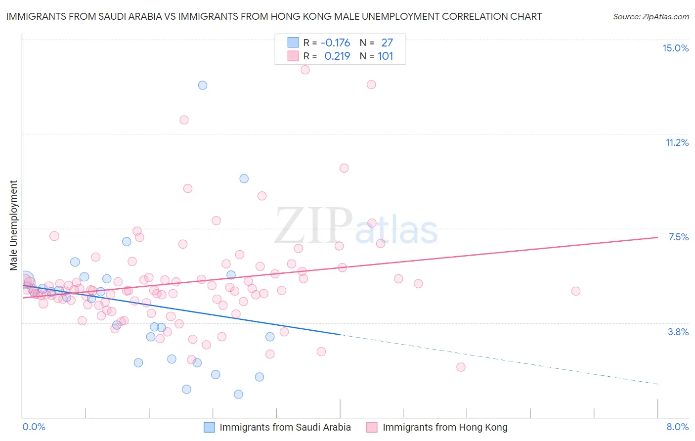 Immigrants from Saudi Arabia vs Immigrants from Hong Kong Male Unemployment