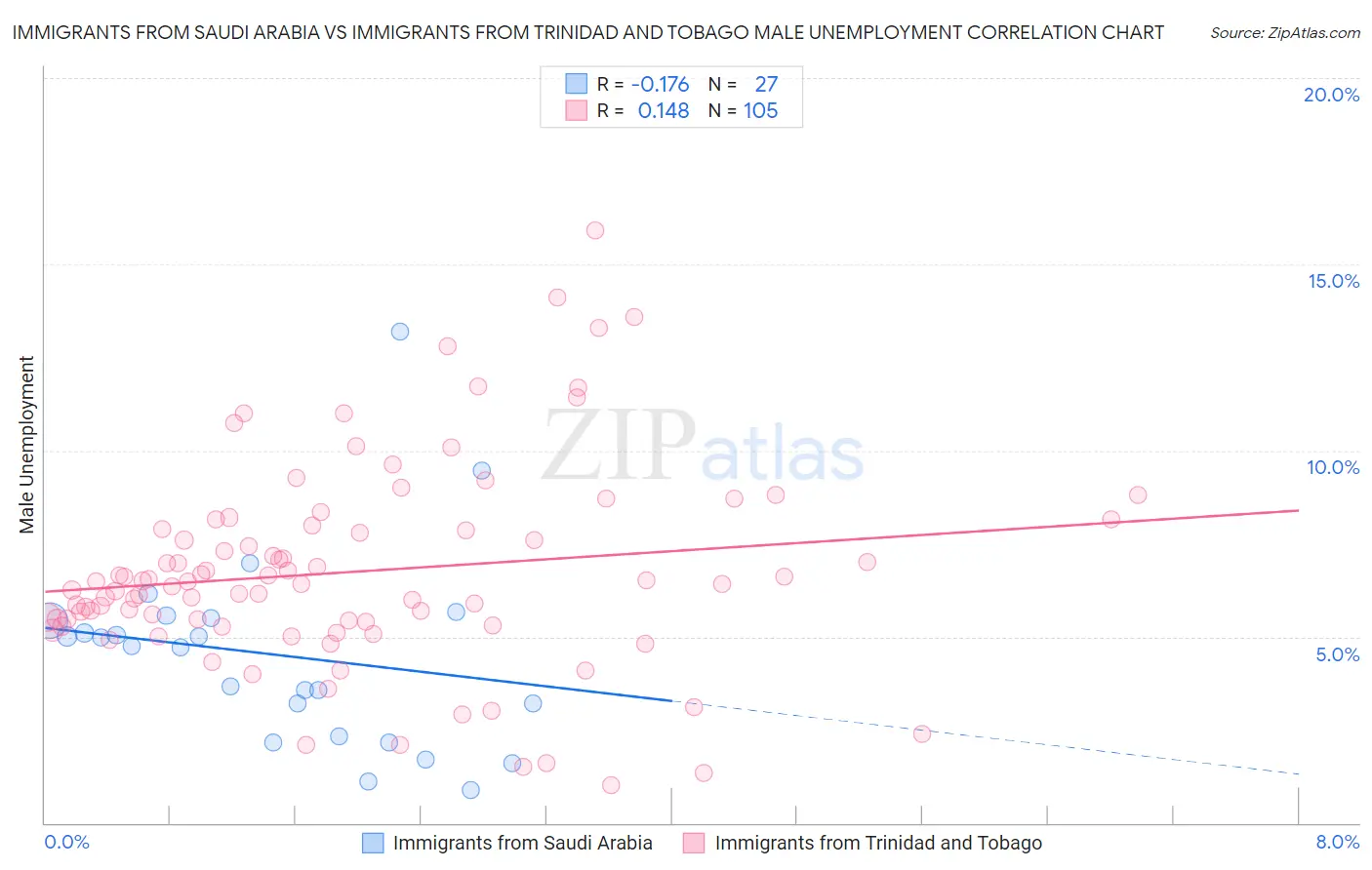 Immigrants from Saudi Arabia vs Immigrants from Trinidad and Tobago Male Unemployment