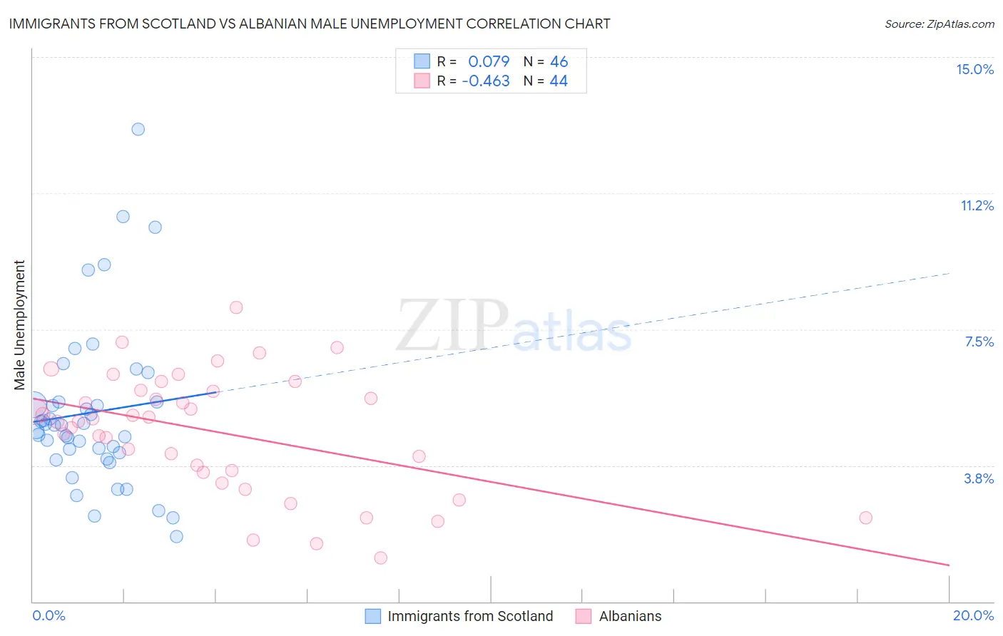 Immigrants from Scotland vs Albanian Male Unemployment