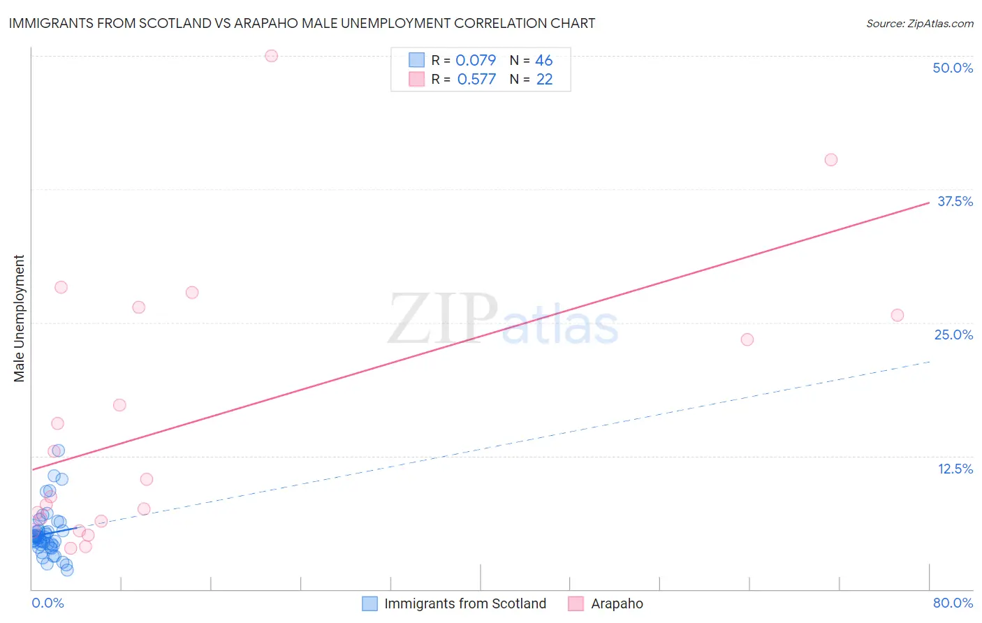 Immigrants from Scotland vs Arapaho Male Unemployment