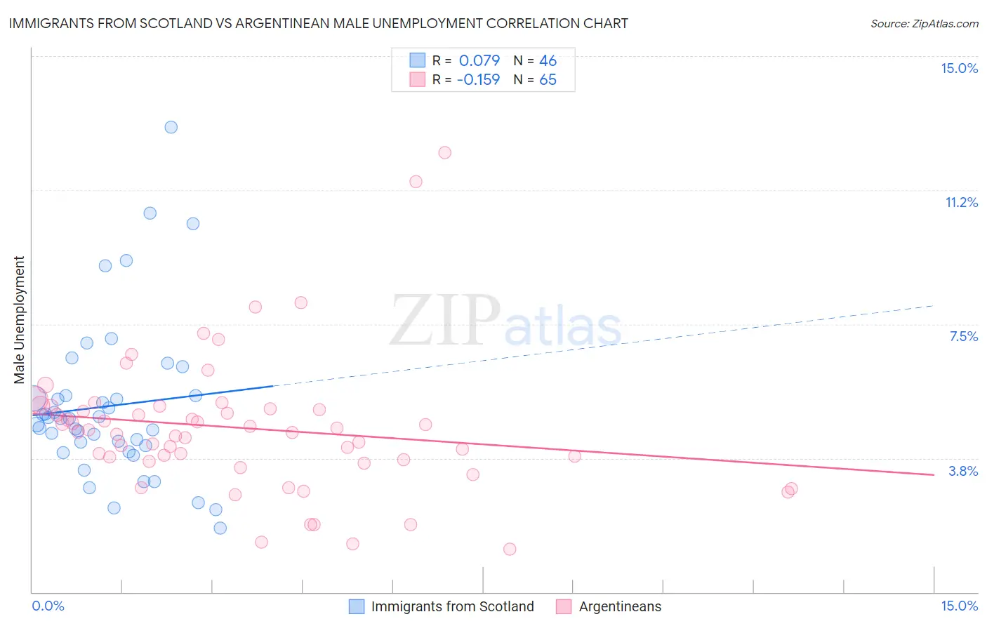 Immigrants from Scotland vs Argentinean Male Unemployment