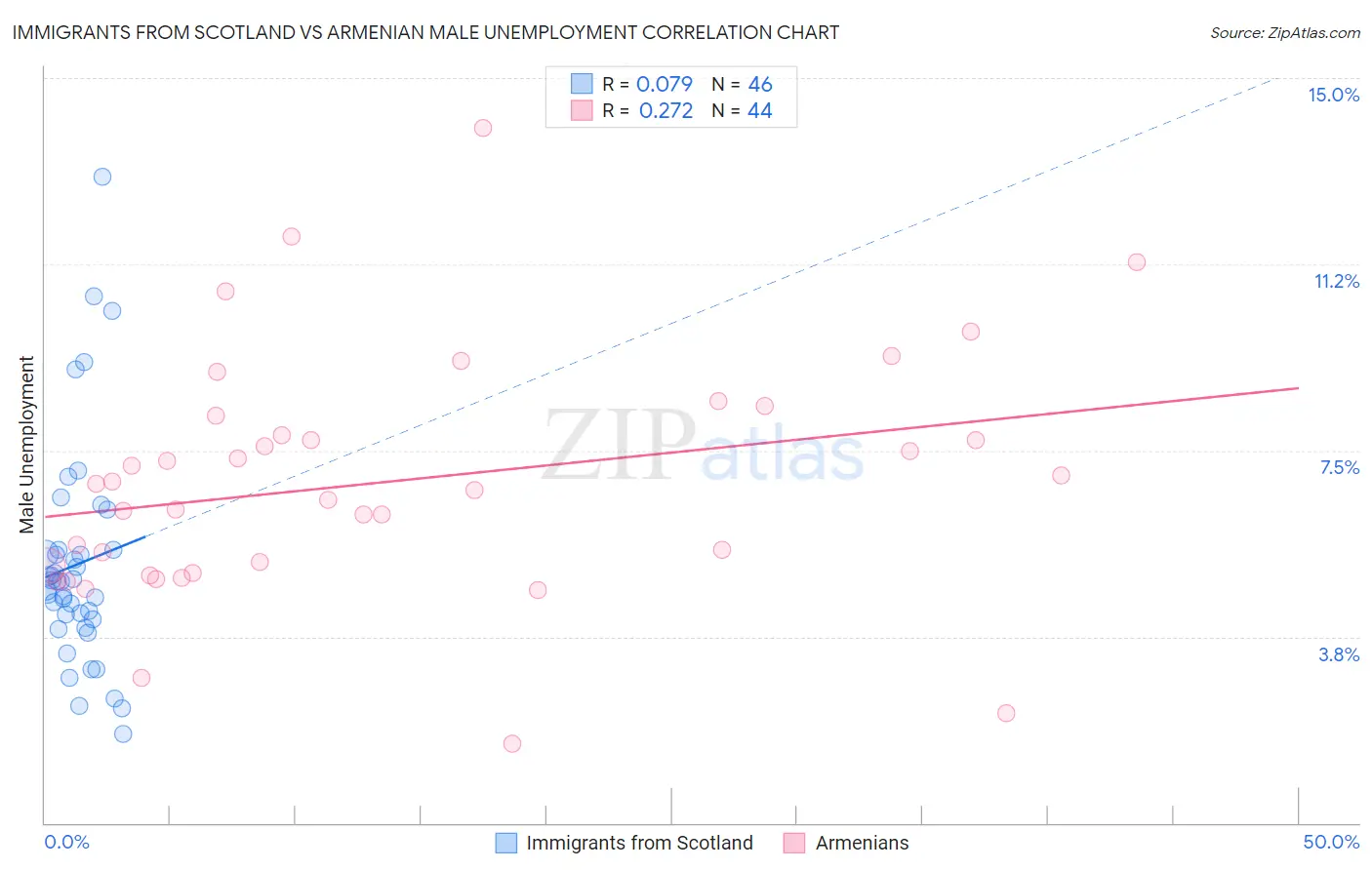 Immigrants from Scotland vs Armenian Male Unemployment