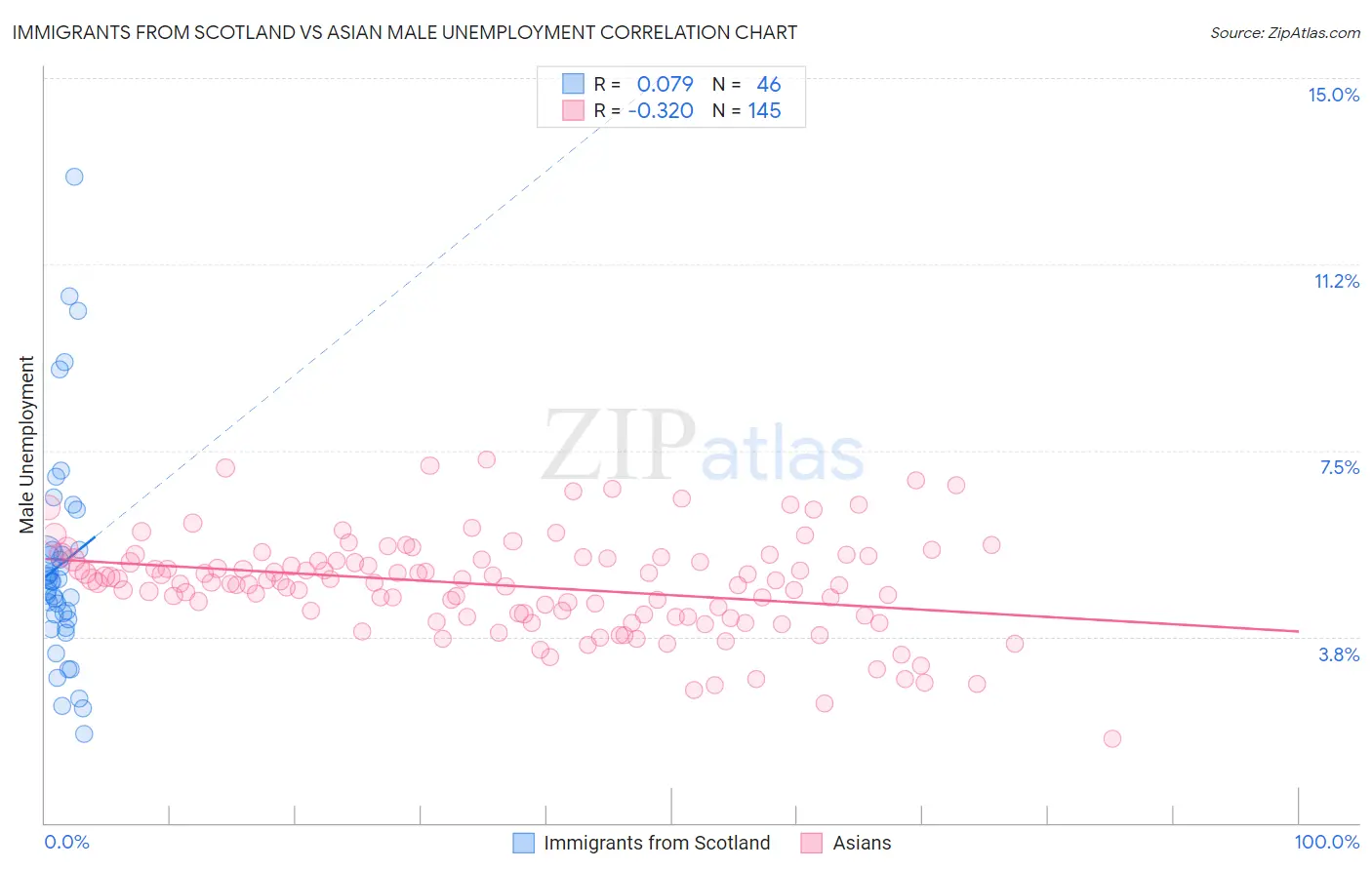 Immigrants from Scotland vs Asian Male Unemployment