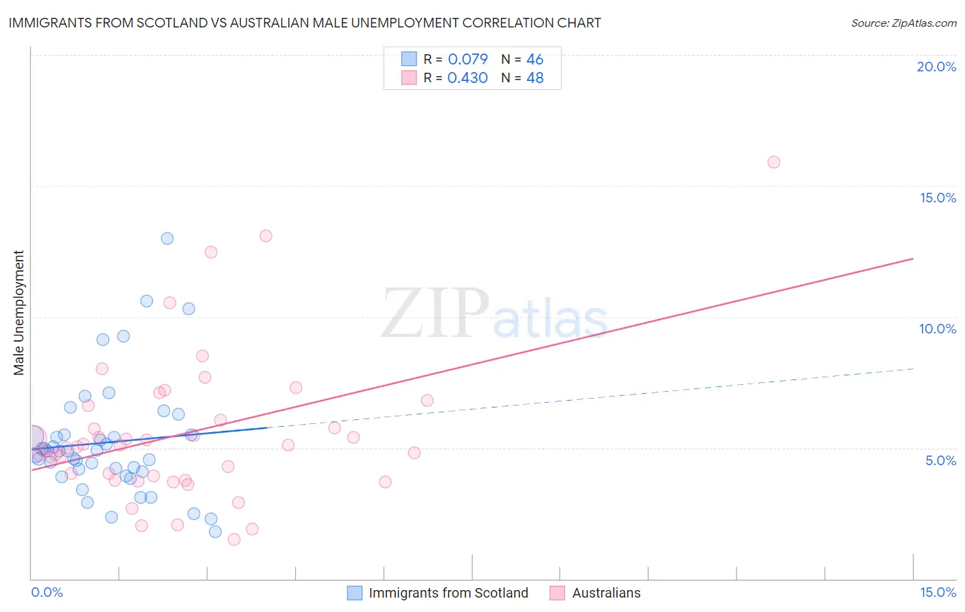 Immigrants from Scotland vs Australian Male Unemployment