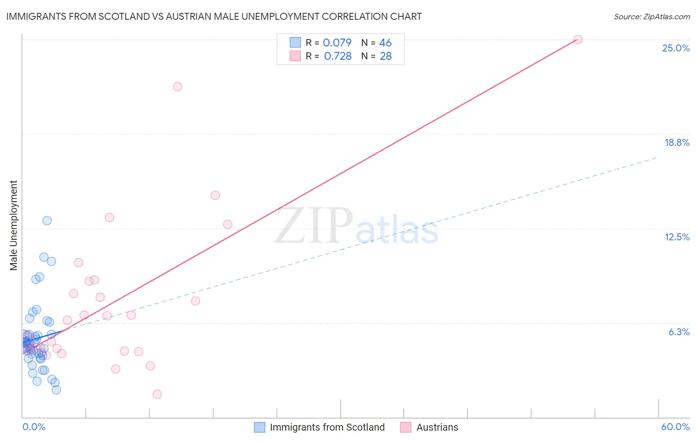 Immigrants from Scotland vs Austrian Male Unemployment