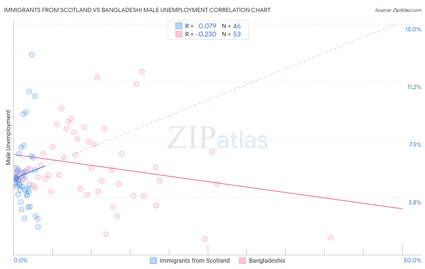 Immigrants from Scotland vs Bangladeshi Male Unemployment