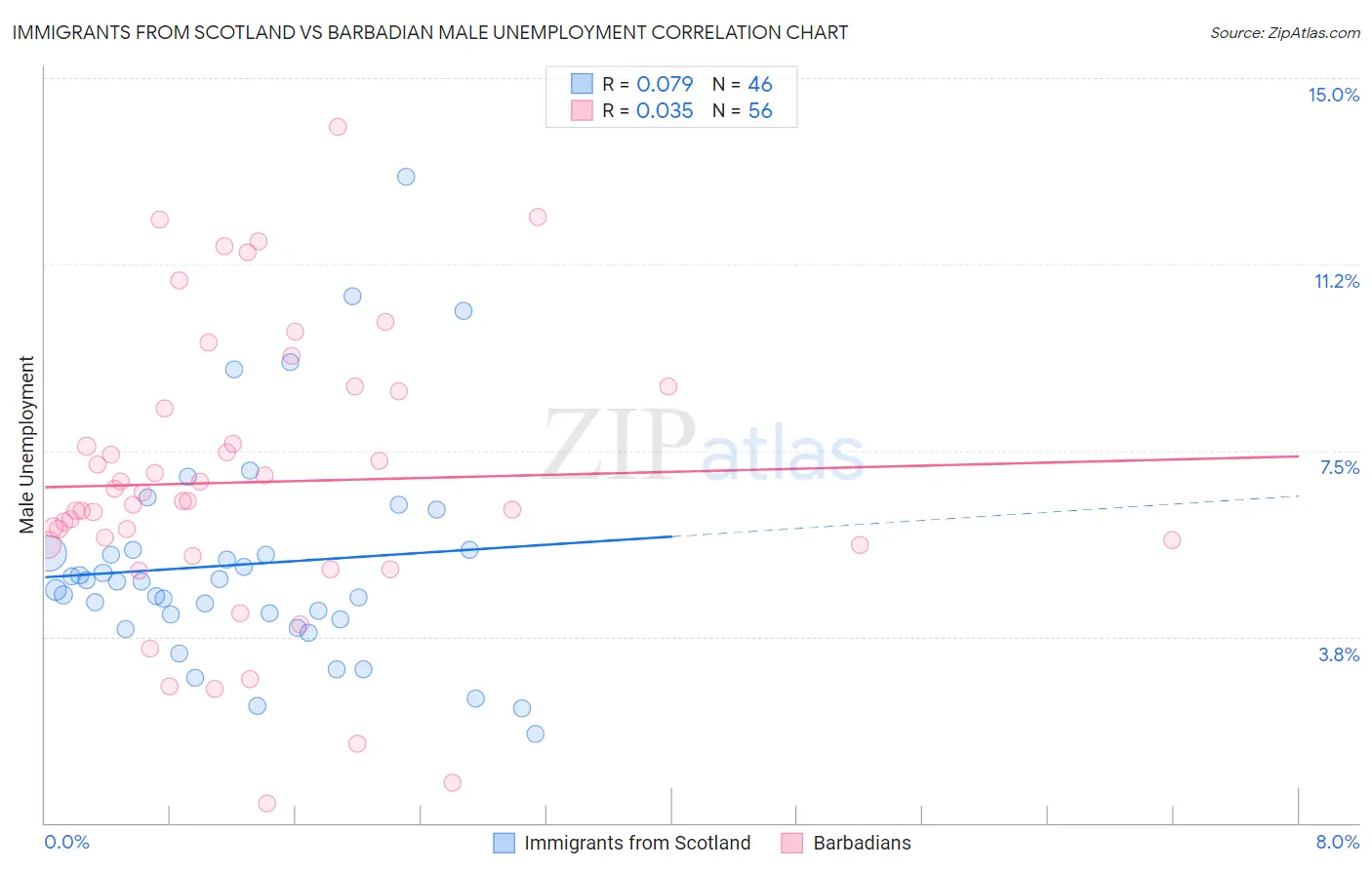 Immigrants from Scotland vs Barbadian Male Unemployment