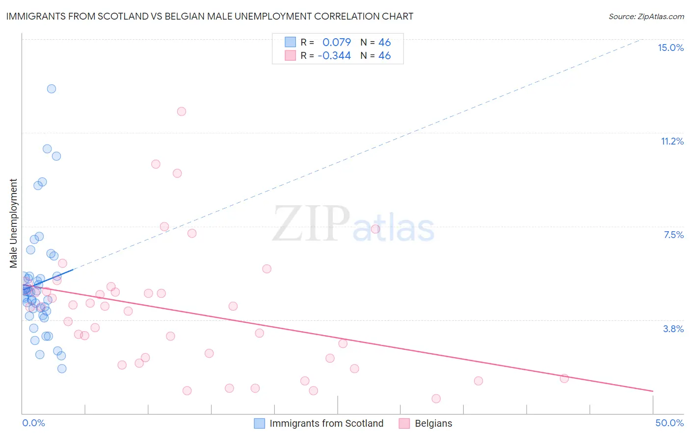 Immigrants from Scotland vs Belgian Male Unemployment