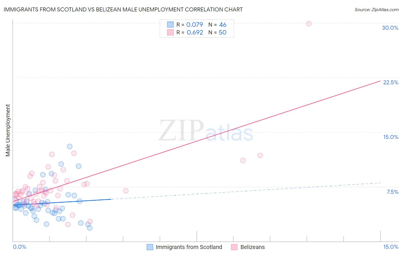 Immigrants from Scotland vs Belizean Male Unemployment