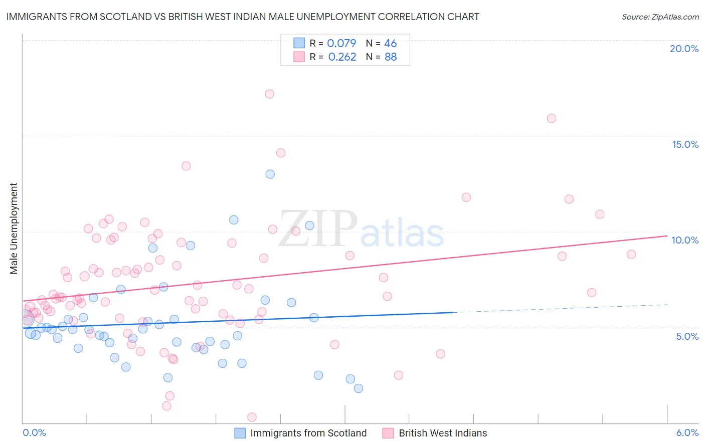 Immigrants from Scotland vs British West Indian Male Unemployment