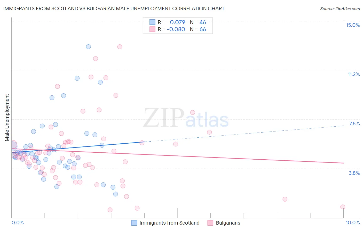 Immigrants from Scotland vs Bulgarian Male Unemployment