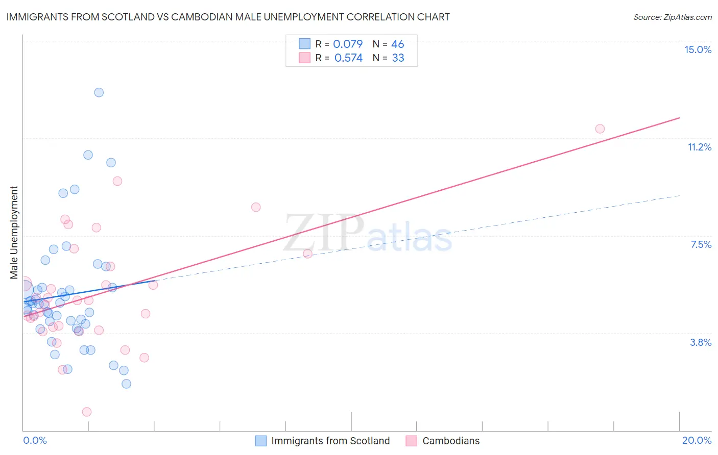 Immigrants from Scotland vs Cambodian Male Unemployment