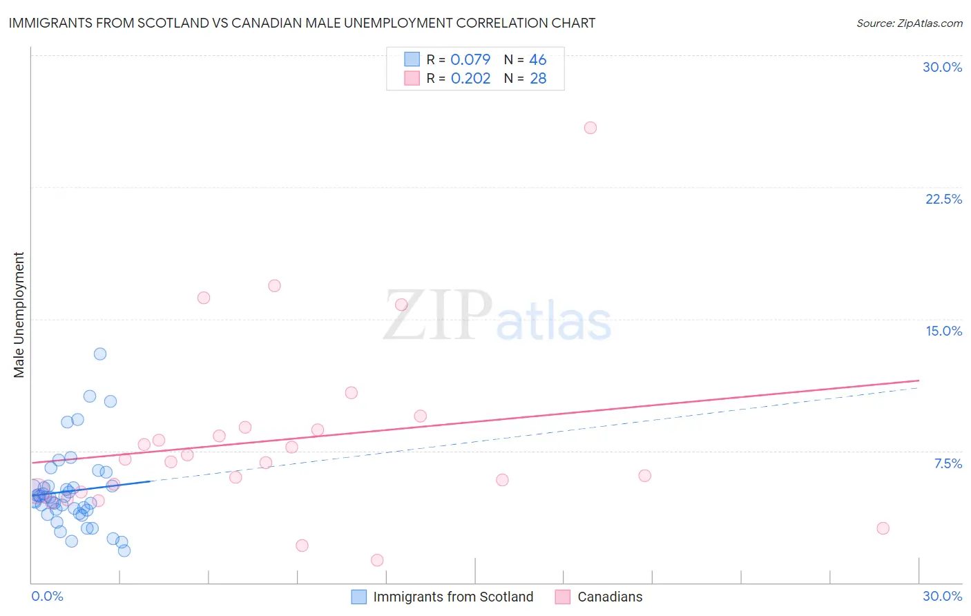 Immigrants from Scotland vs Canadian Male Unemployment