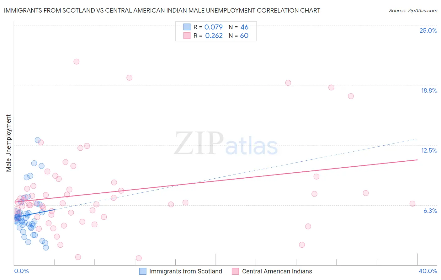 Immigrants from Scotland vs Central American Indian Male Unemployment