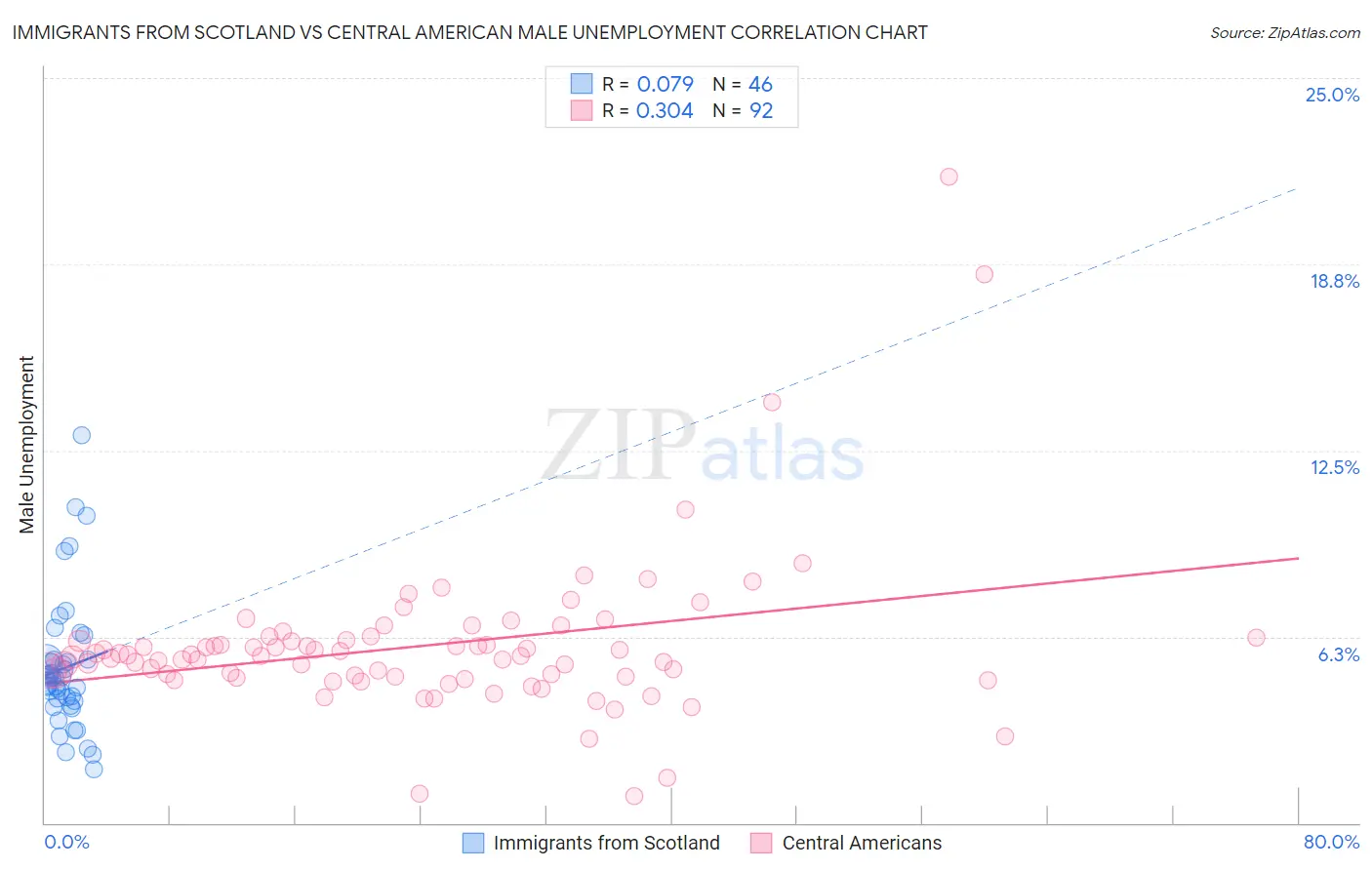 Immigrants from Scotland vs Central American Male Unemployment