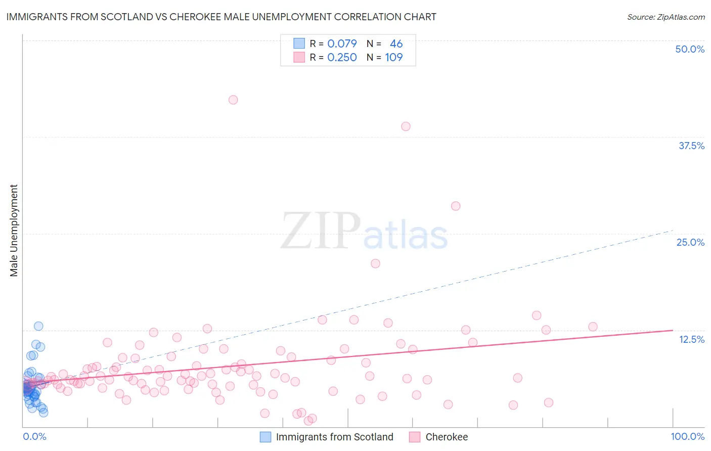 Immigrants from Scotland vs Cherokee Male Unemployment