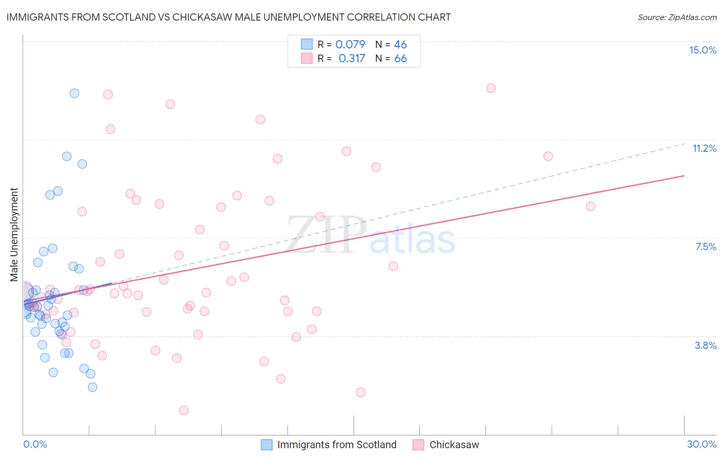 Immigrants from Scotland vs Chickasaw Male Unemployment