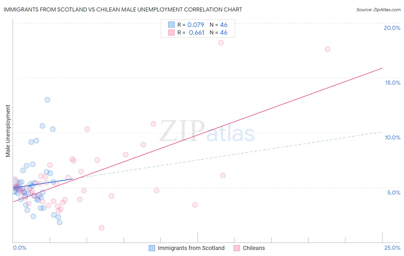 Immigrants from Scotland vs Chilean Male Unemployment