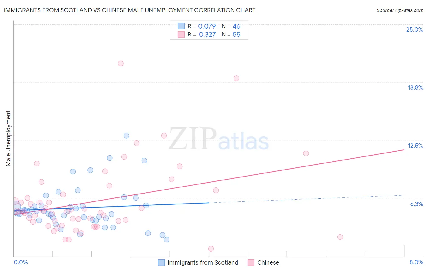 Immigrants from Scotland vs Chinese Male Unemployment