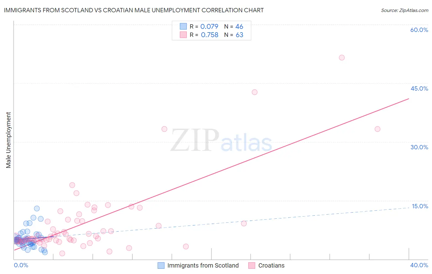 Immigrants from Scotland vs Croatian Male Unemployment