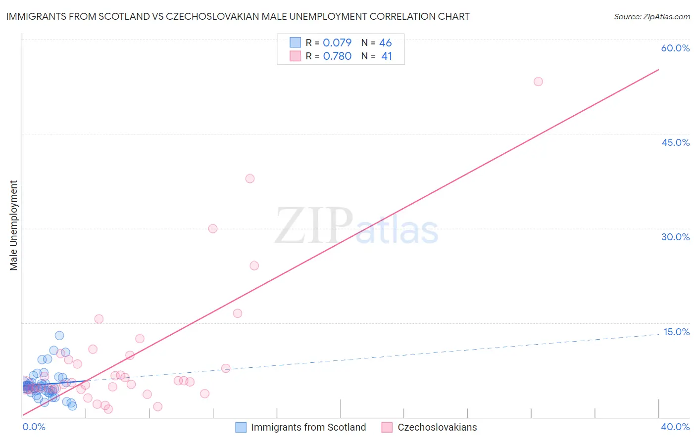 Immigrants from Scotland vs Czechoslovakian Male Unemployment