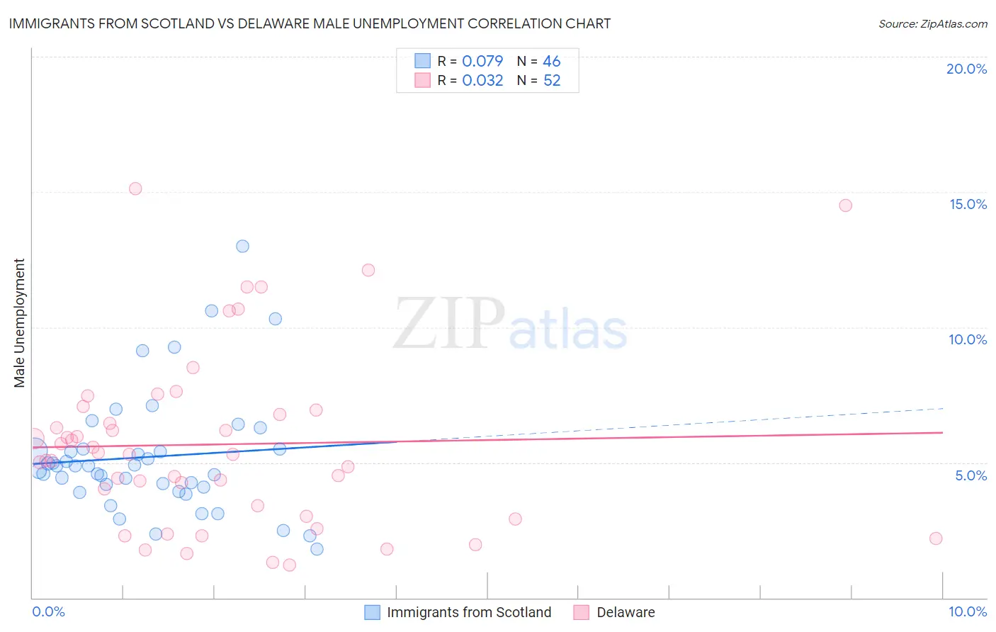 Immigrants from Scotland vs Delaware Male Unemployment