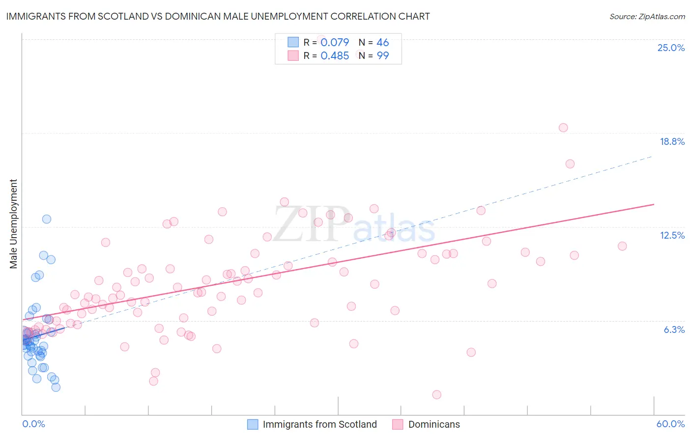 Immigrants from Scotland vs Dominican Male Unemployment