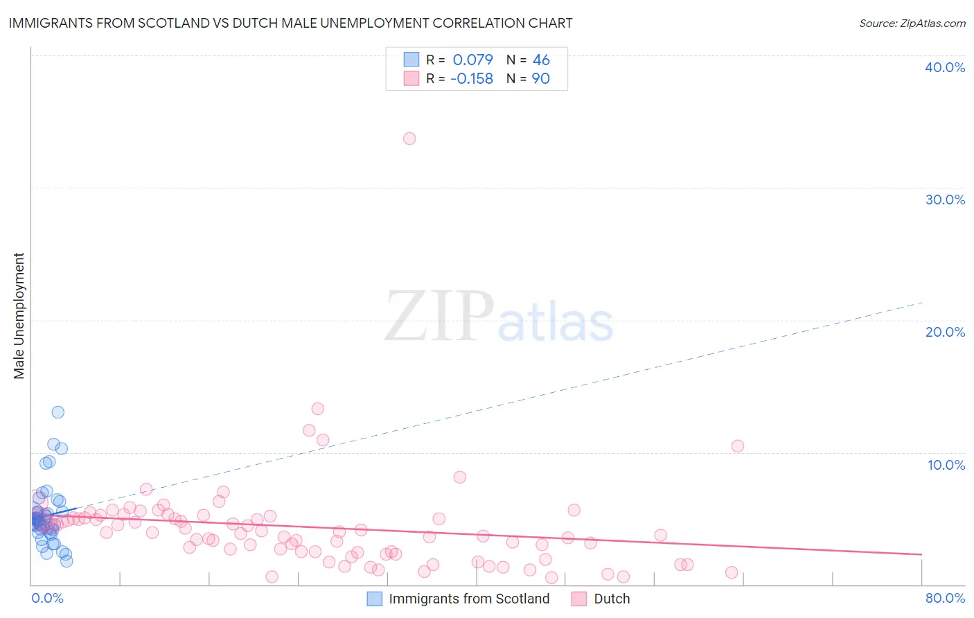 Immigrants from Scotland vs Dutch Male Unemployment