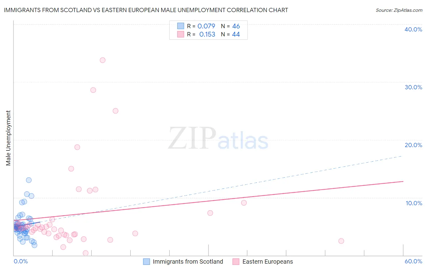 Immigrants from Scotland vs Eastern European Male Unemployment