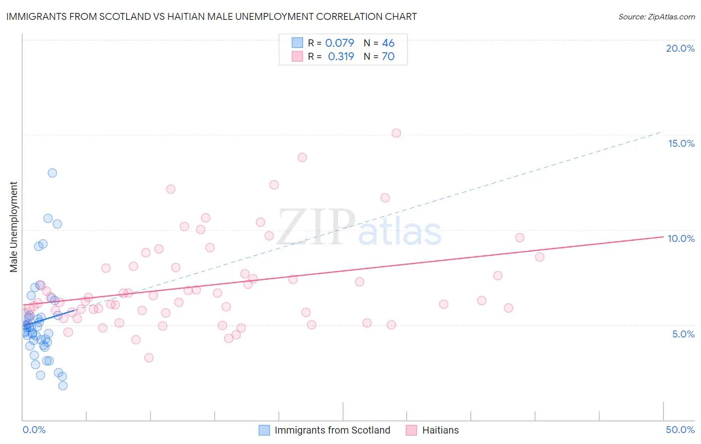 Immigrants from Scotland vs Haitian Male Unemployment