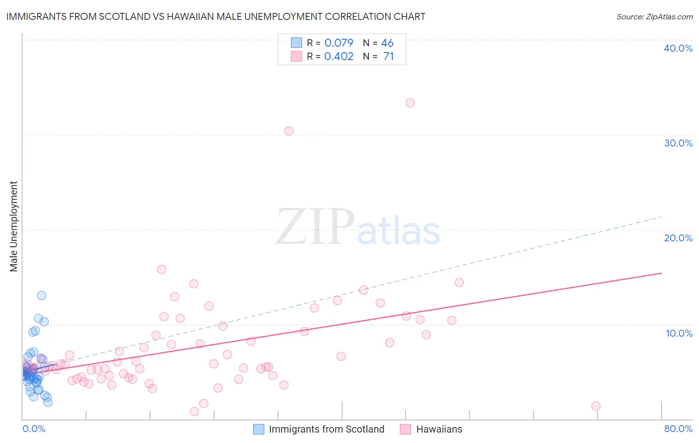 Immigrants from Scotland vs Hawaiian Male Unemployment