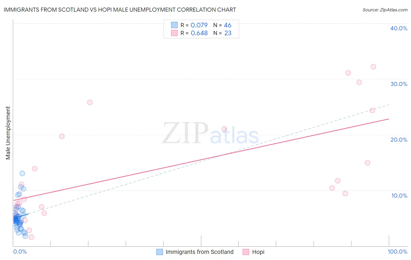 Immigrants from Scotland vs Hopi Male Unemployment