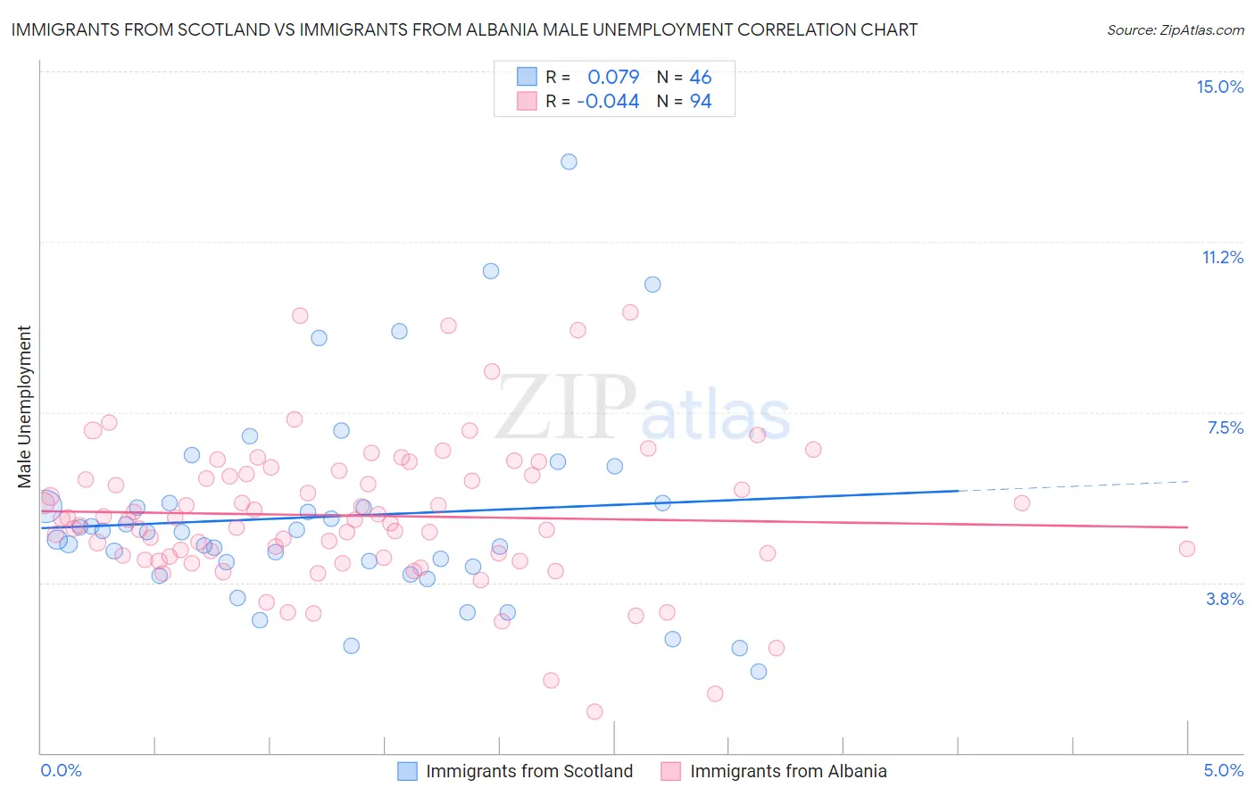 Immigrants from Scotland vs Immigrants from Albania Male Unemployment