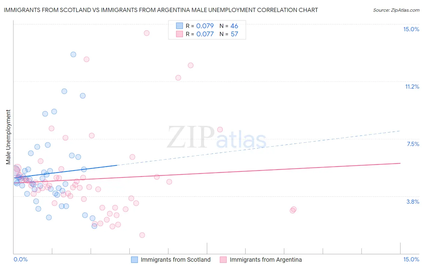Immigrants from Scotland vs Immigrants from Argentina Male Unemployment