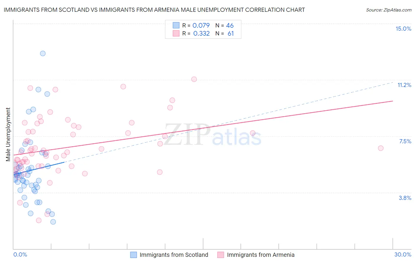 Immigrants from Scotland vs Immigrants from Armenia Male Unemployment